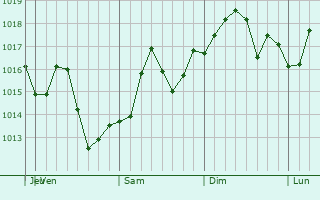 Graphe de la pression atmosphrique prvue pour Darlington