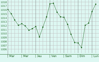 Graphe de la pression atmosphrique prvue pour Naves