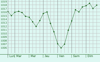 Graphe de la pression atmosphrique prvue pour Fernway