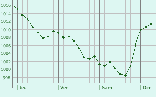 Graphe de la pression atmosphrique prvue pour Roquefort-de-Sault