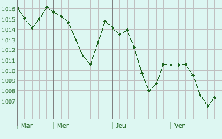 Graphe de la pression atmosphrique prvue pour Herrliberg