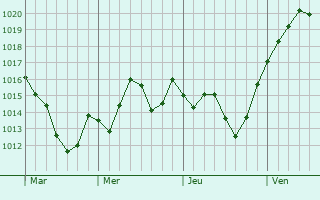 Graphe de la pression atmosphrique prvue pour Albatera