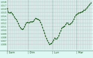 Graphe de la pression atmosphrique prvue pour Saint-Aubin-le-Monial