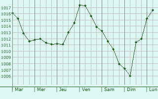 Graphe de la pression atmosphrique prvue pour Juzes