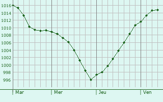 Graphe de la pression atmosphrique prvue pour Verneuil-sur-Seine
