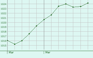 Graphe de la pression atmosphrique prvue pour Benfeld