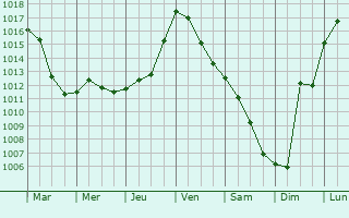 Graphe de la pression atmosphrique prvue pour Pouy-de-Touges