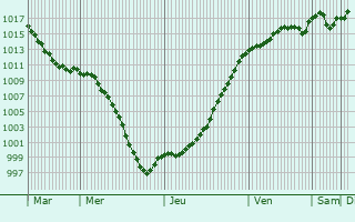 Graphe de la pression atmosphrique prvue pour Vandelans