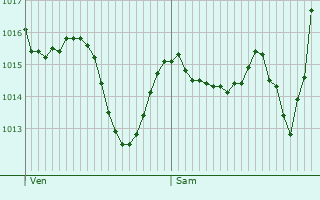 Graphe de la pression atmosphrique prvue pour Laudio / Llodio