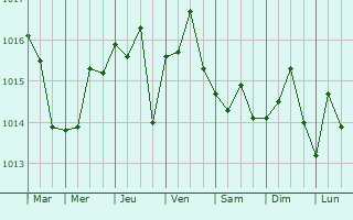 Graphe de la pression atmosphrique prvue pour Imdina