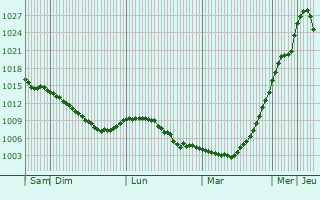 Graphe de la pression atmosphrique prvue pour Kastsyukowka