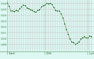 Graphe de la pression atmosphrique prvue pour Florentin