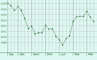 Graphe de la pression atmosphrique prvue pour Santo Tirso