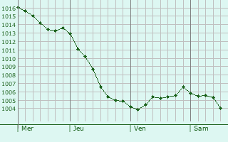 Graphe de la pression atmosphrique prvue pour Ternas