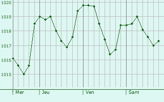 Graphe de la pression atmosphrique prvue pour Saint-Andr-les-Alpes