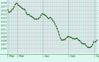 Graphe de la pression atmosphrique prvue pour Val-Suzon