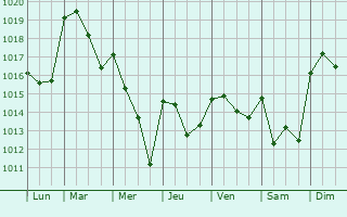Graphe de la pression atmosphrique prvue pour Antequera