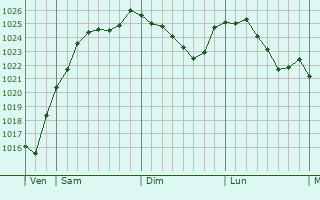 Graphe de la pression atmosphrique prvue pour Pierre-Perthuis