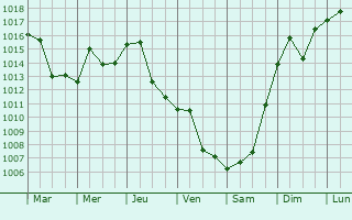 Graphe de la pression atmosphrique prvue pour Belleville