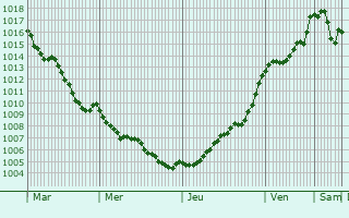 Graphe de la pression atmosphrique prvue pour Haims