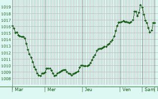Graphe de la pression atmosphrique prvue pour Auribat