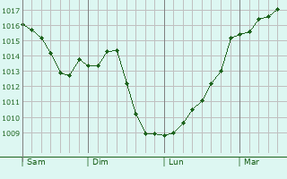 Graphe de la pression atmosphrique prvue pour Dijon