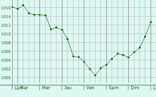Graphe de la pression atmosphrique prvue pour Ilyich
