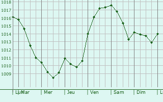 Graphe de la pression atmosphrique prvue pour Sainte-Terre