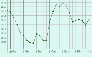 Graphe de la pression atmosphrique prvue pour Fongrave