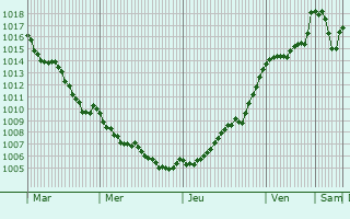 Graphe de la pression atmosphrique prvue pour Rancon