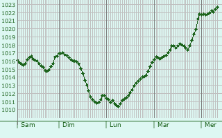 Graphe de la pression atmosphrique prvue pour Blomac