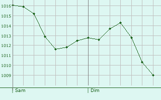 Graphe de la pression atmosphrique prvue pour Mllheim