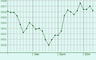 Graphe de la pression atmosphrique prvue pour Voznesenskaya