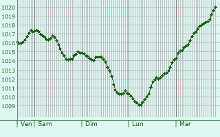 Graphe de la pression atmosphrique prvue pour Lauw