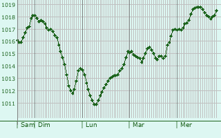 Graphe de la pression atmosphrique prvue pour Lagorce