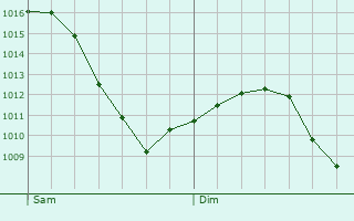 Graphe de la pression atmosphrique prvue pour Contern