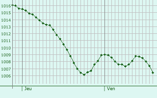 Graphe de la pression atmosphrique prvue pour Lauraguel