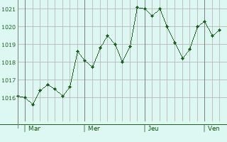 Graphe de la pression atmosphrique prvue pour Saint-Genis-de-Fontedit