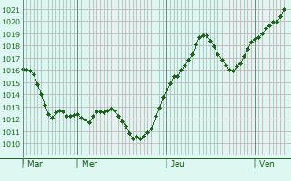 Graphe de la pression atmosphrique prvue pour Arganda