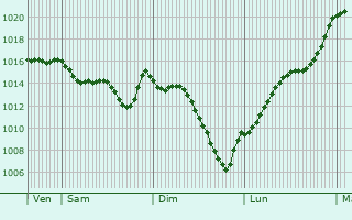 Graphe de la pression atmosphrique prvue pour Libaros