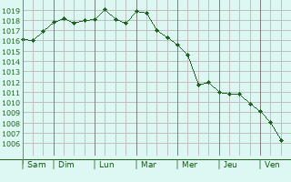 Graphe de la pression atmosphrique prvue pour Lushnj