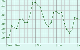 Graphe de la pression atmosphrique prvue pour Saint-Paul-de-Tartas