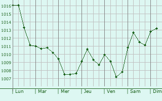 Graphe de la pression atmosphrique prvue pour Ciri