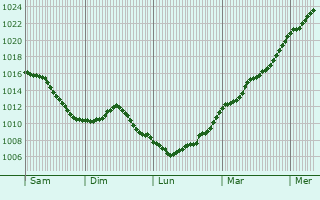 Graphe de la pression atmosphrique prvue pour Margut