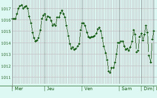Graphe de la pression atmosphrique prvue pour Gibralen