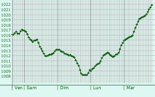 Graphe de la pression atmosphrique prvue pour Montgivray