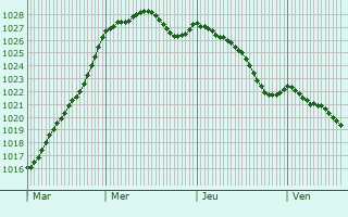 Graphe de la pression atmosphrique prvue pour Moustoir-Ac