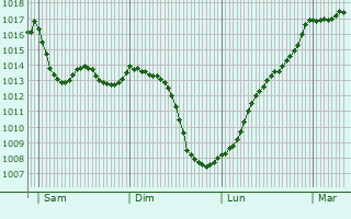 Graphe de la pression atmosphrique prvue pour Brouqueyran