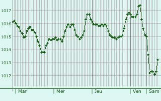 Graphe de la pression atmosphrique prvue pour Kaynarca