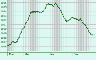 Graphe de la pression atmosphrique prvue pour Marnay-sur-Marne